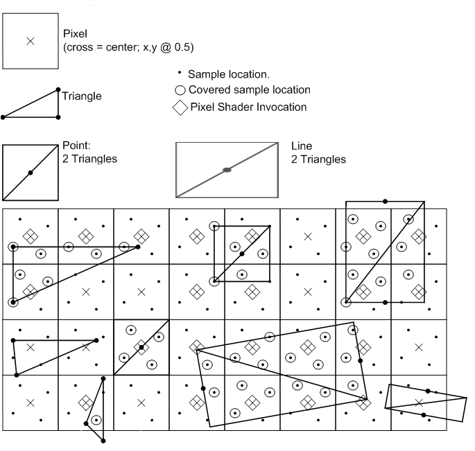 illustration of examples of multisample antialias rasterization