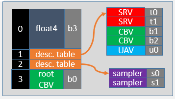 adds descriptor tables to the root signature