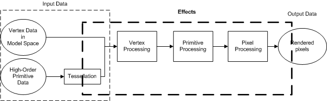 diagram of the 3d pipeline