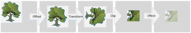 result of applying all four properties to a visual