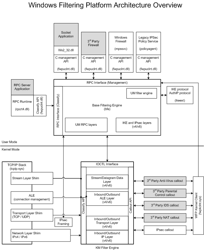 základní architektura diagramu platformy filtrování oken