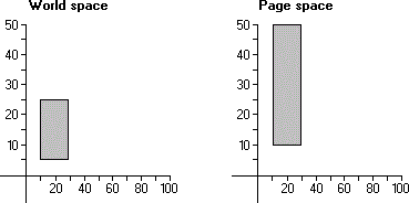 illustration showing a small rectangle in the world space and a taller one in the page space