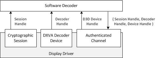 diagramu, který ukazuje, jak je dekodér dxva přidružený k kryptografické relaci.