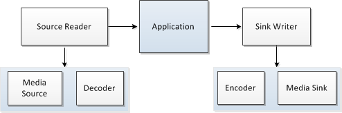 diagram znázorňující překódování pomocí čtečky zdroje a zapisovače jímky