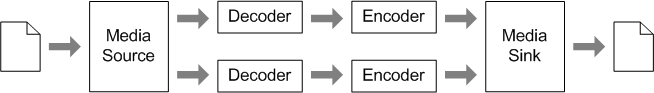 diagram znázorňující komponenty použité při překódování