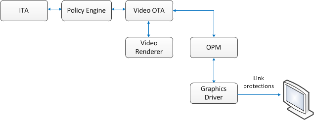 diagramu, který znázorňuje vztah mezi videoota a opm.