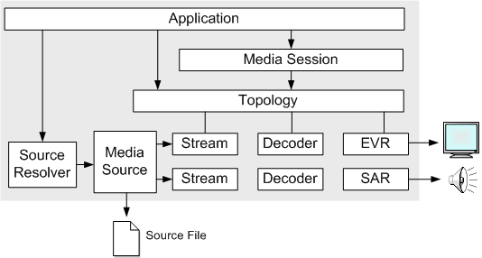 diagram zobrazující přehrávání pomocí mediální relace