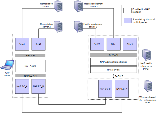 relationships between the components of the nap platform