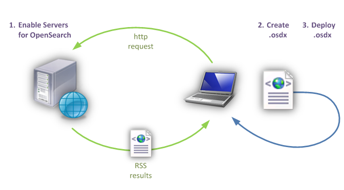 diagram procesu vytváření federovaných vyhledávacích