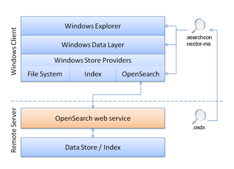 diagram znázorňující komunikaci z průzkumníka Windows na klientu prostřednictvím úložiště dat OpenSearch na vzdáleném serveru