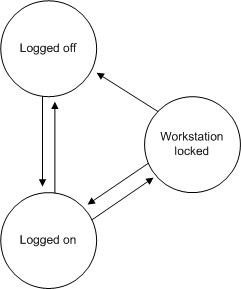 winlogon states