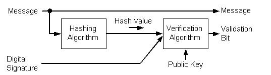 verifying a digital signature