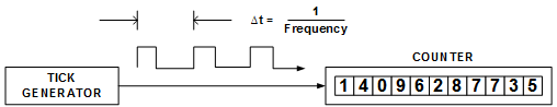 time interval