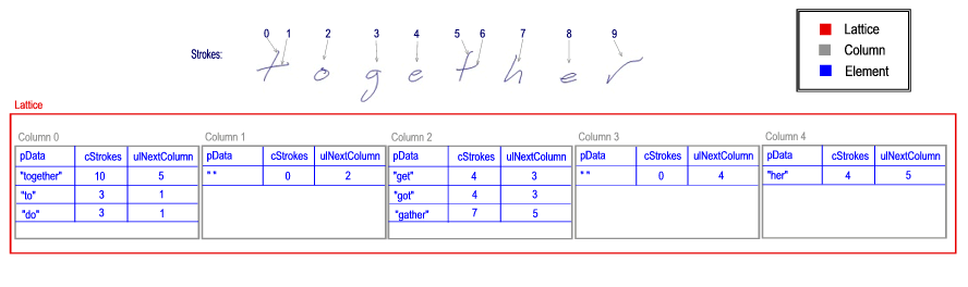 lattice structure for the word "together"