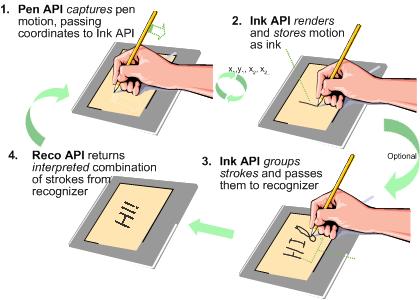 ilustraton znázorňující, jak rozhraní API pera, rozhraní API rukopisu a rozhraní API pro rozpoznávání spolupracují