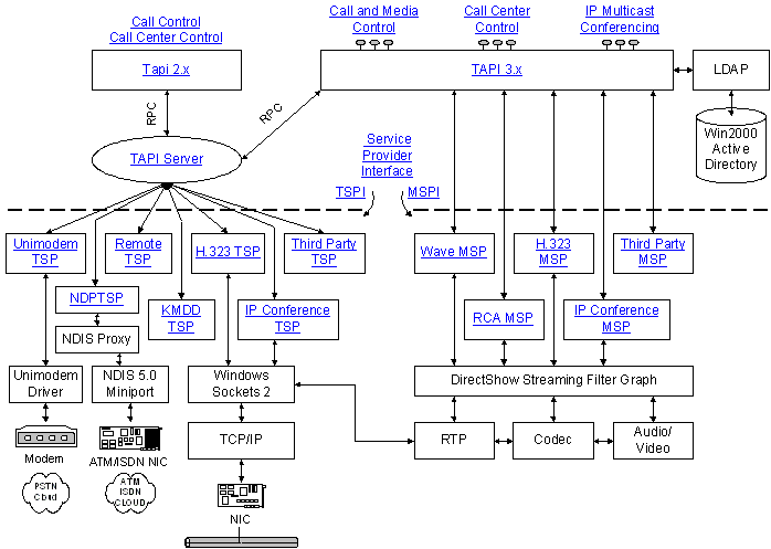 microsoft telephony architecture