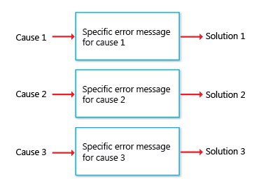 diagram tří zpráv, které uvádějí jednu příčinu každé