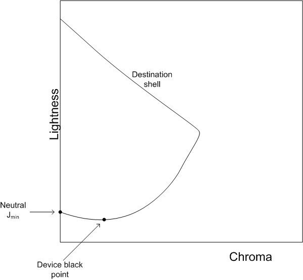 Diagram that shows how the device black point might be darker than the neutral minimum lightness.