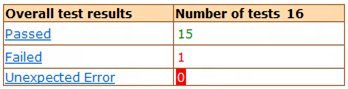 overall test results table