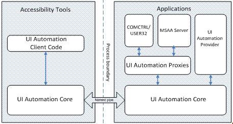 illustration showing how components of accessibility tools interact with those in applications