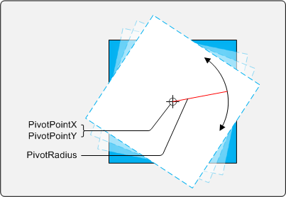 illustration showing the components of single-finger rotation: pivotpointx, pivotpointy, and pivotradius