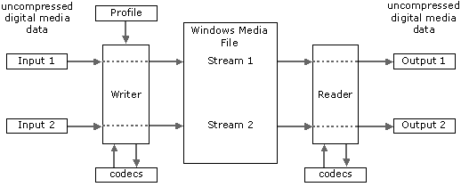 diagram znázorňující normální vztah mezi vstupy, datovými proudy a výstupy