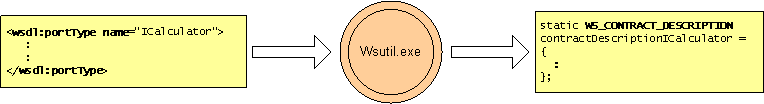 diagram znázorňující, jak wsutil.exe vygeneruje WS_CONTRACT_DESCRIPTION