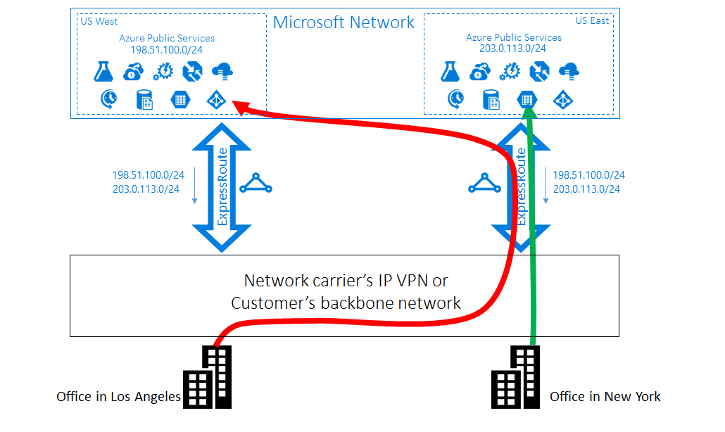 Diagram of suboptimal routing from customer to Microsoft.