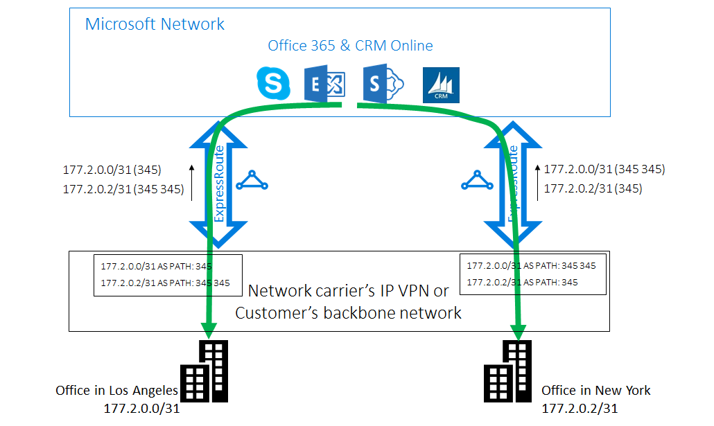 Diagram of a solution using AS PATH prepending.