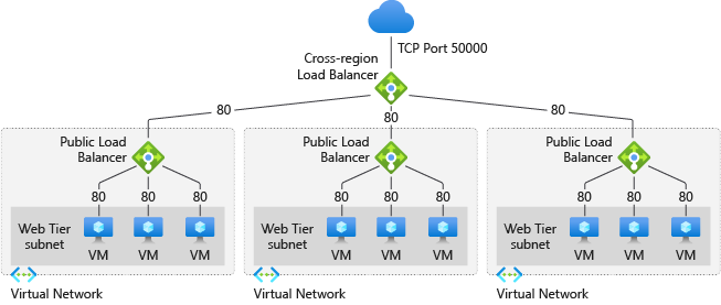 Diagram of global load balancer.