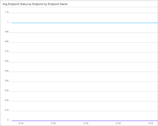 Traffic Manager metrics - split view of  endpoint status