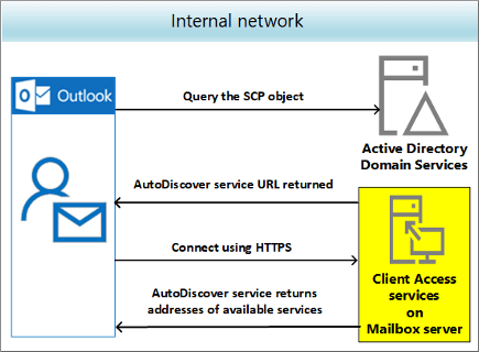 Autodiscover functional process.