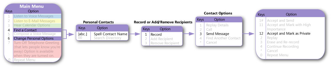 Create protected voice mail using touchtone input.