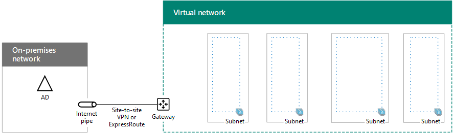 Phase 1 of the SharePoint Server 2016 highly-available farm in Azure with the Azure infrastructure