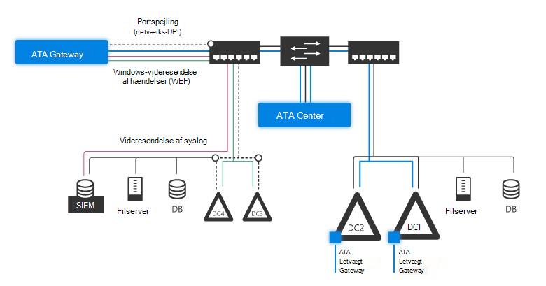 ATA-arkitekturdiagram.