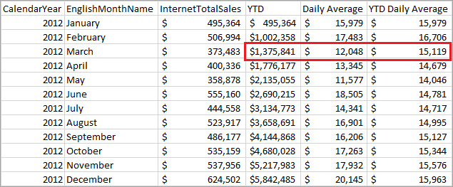 Averages query return