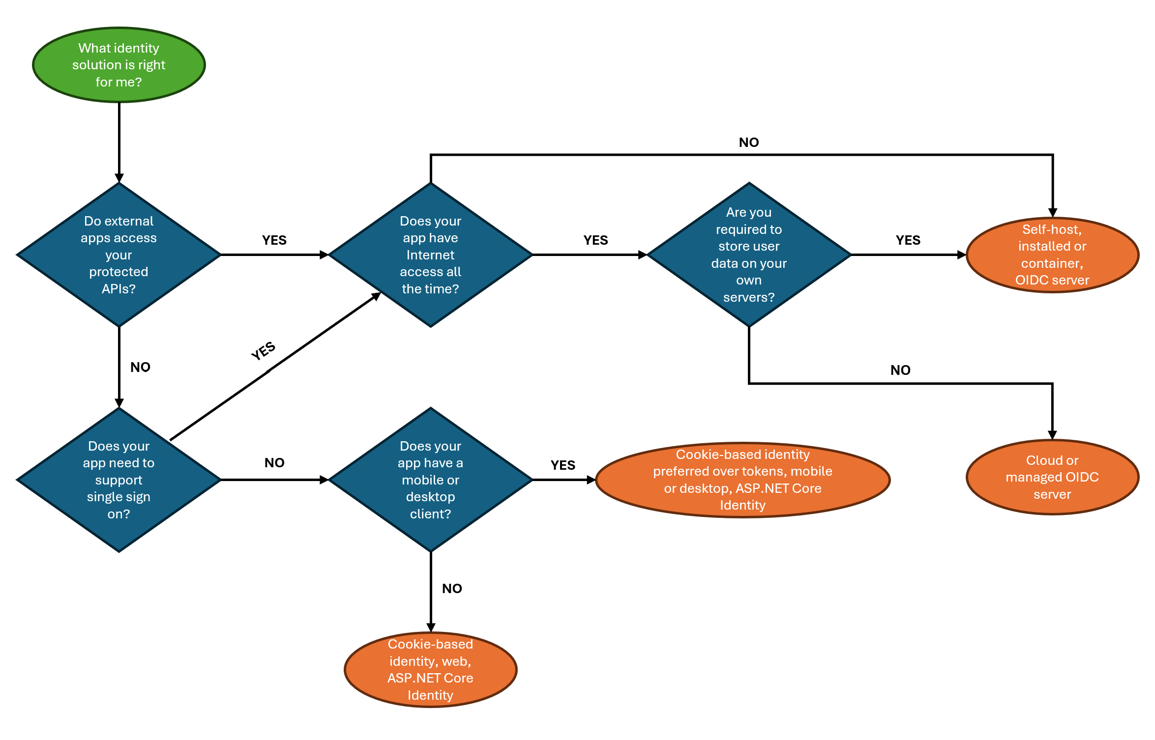 Identity management decision flow