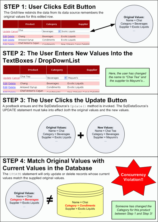 For the Update or Delete to Succeed, the Original Values Must Be Equal to the Current Database Values