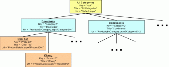 Each SiteMapNode has Properties Like Title, Url, Key, and So On