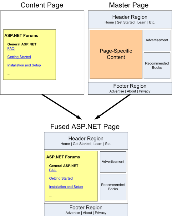 The Requested Page's Markup is Fused into the Master Page