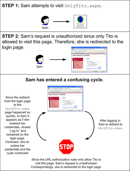 The Default Workflow Can Lead to a Confusing Cycle