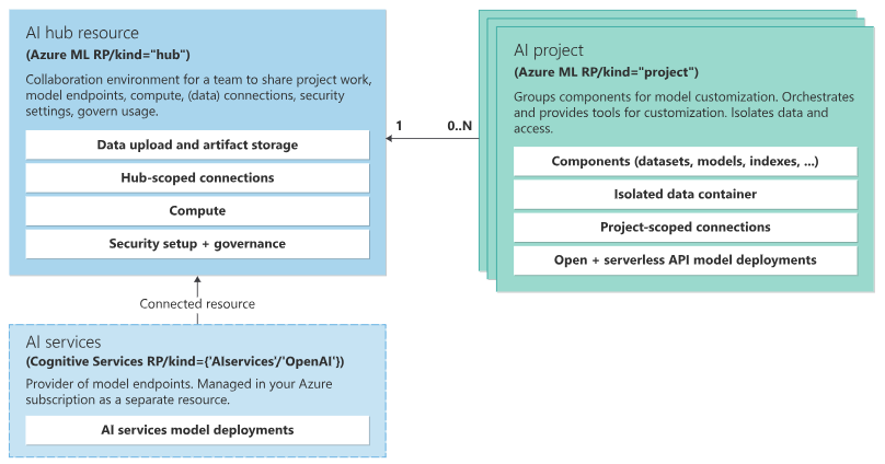 Diagram of hub, project, and resource architecture.