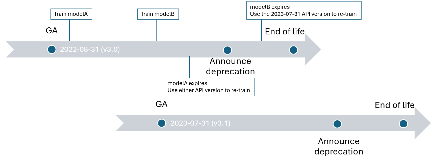 Screenshot showing how to choose an API version and retrain a model.