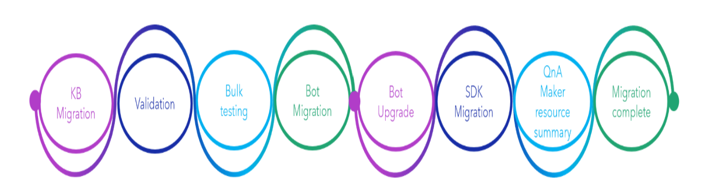 A chart showing the steps of a successful migration