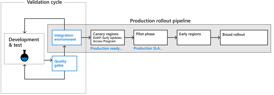 Safe deployment practices framework