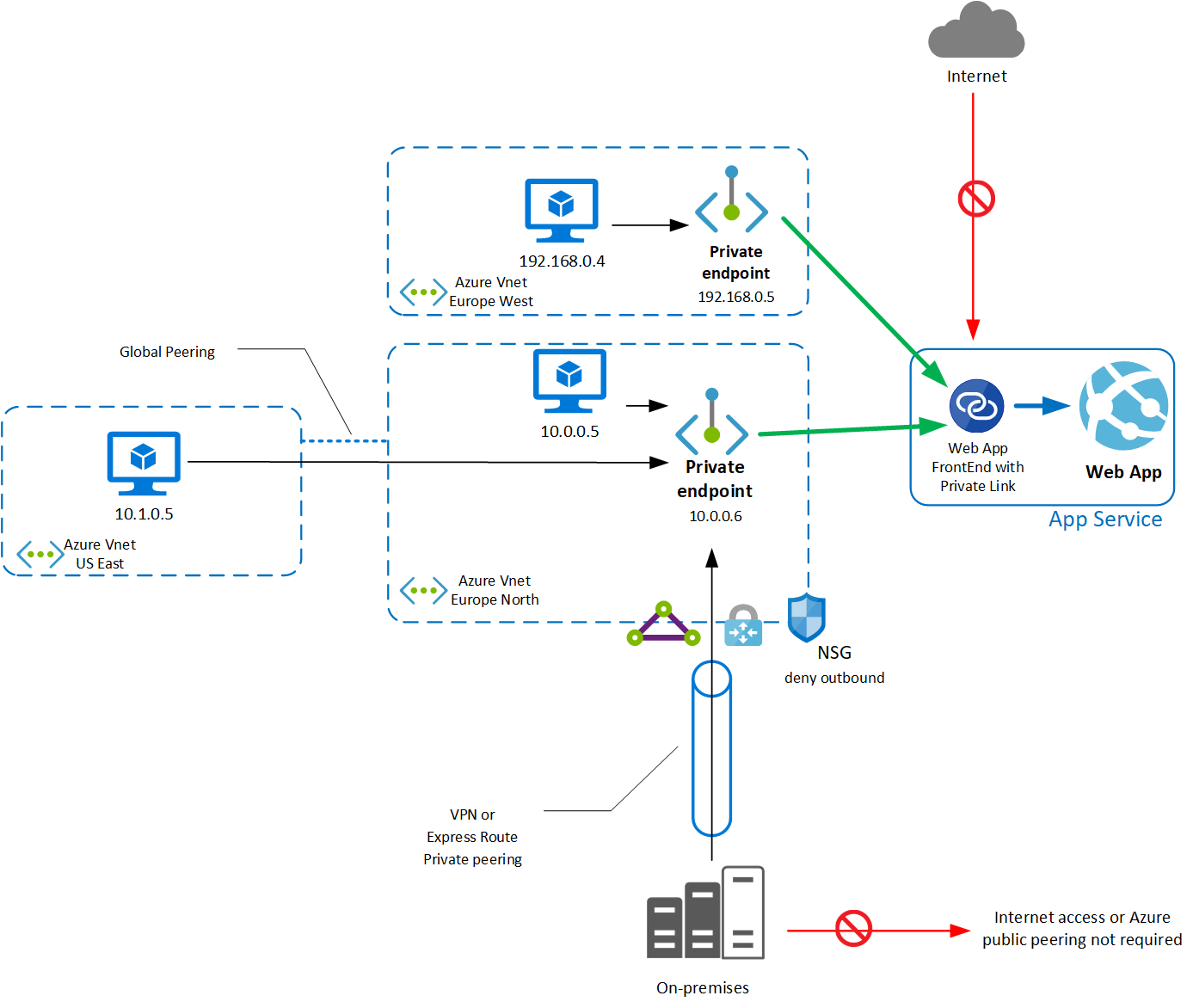 Diagram shows App Service app private endpoint global overview.