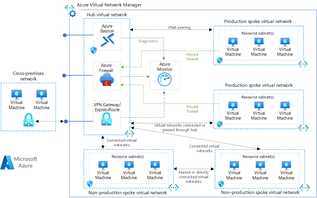 Diagram showing how to implement a hub-spoke network topology in Azure.