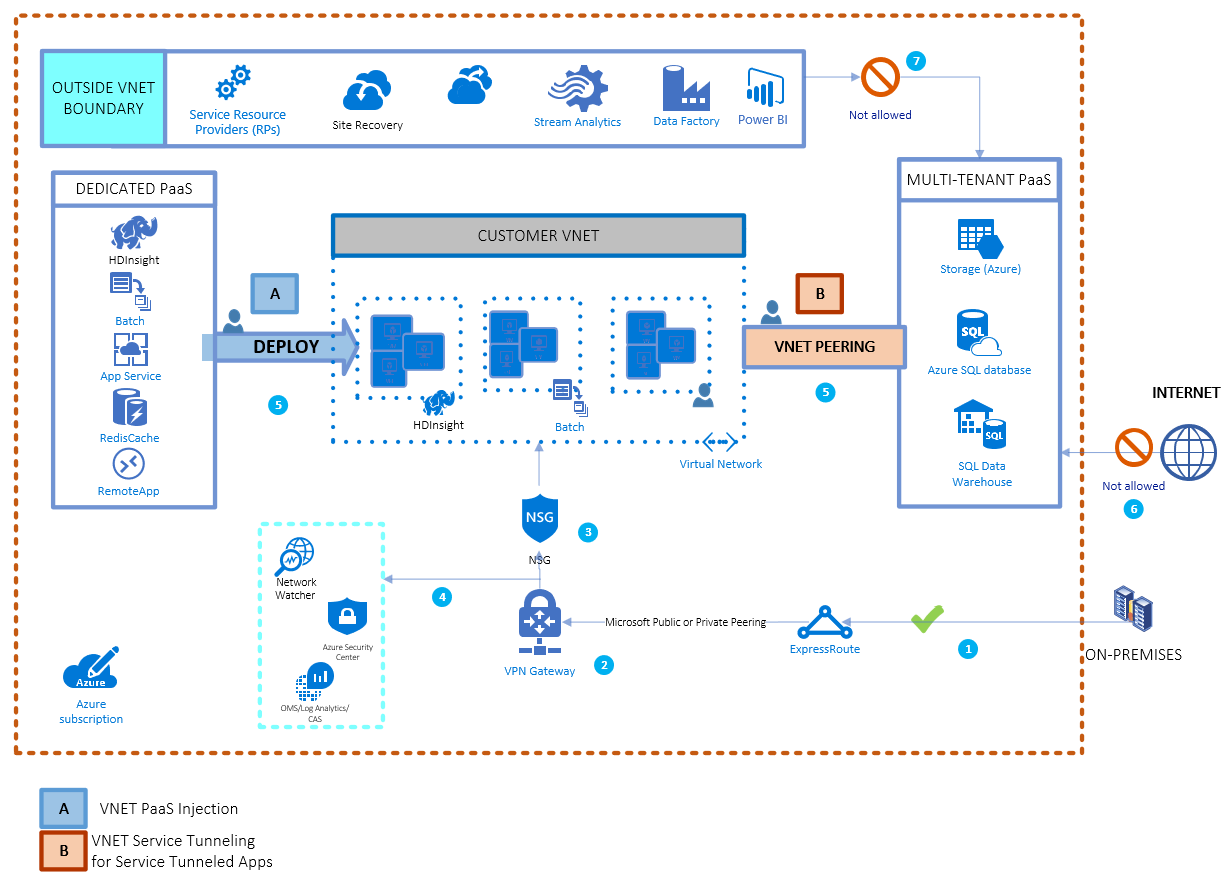 PaaS connectivity options for TIC