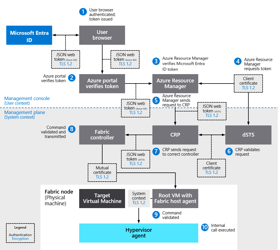 Management Console and Management Plane interaction for secure management flow