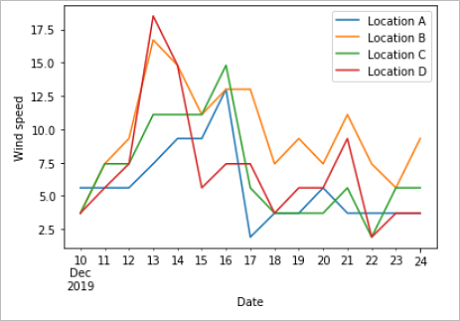 A screenshot showing wind speed plots.